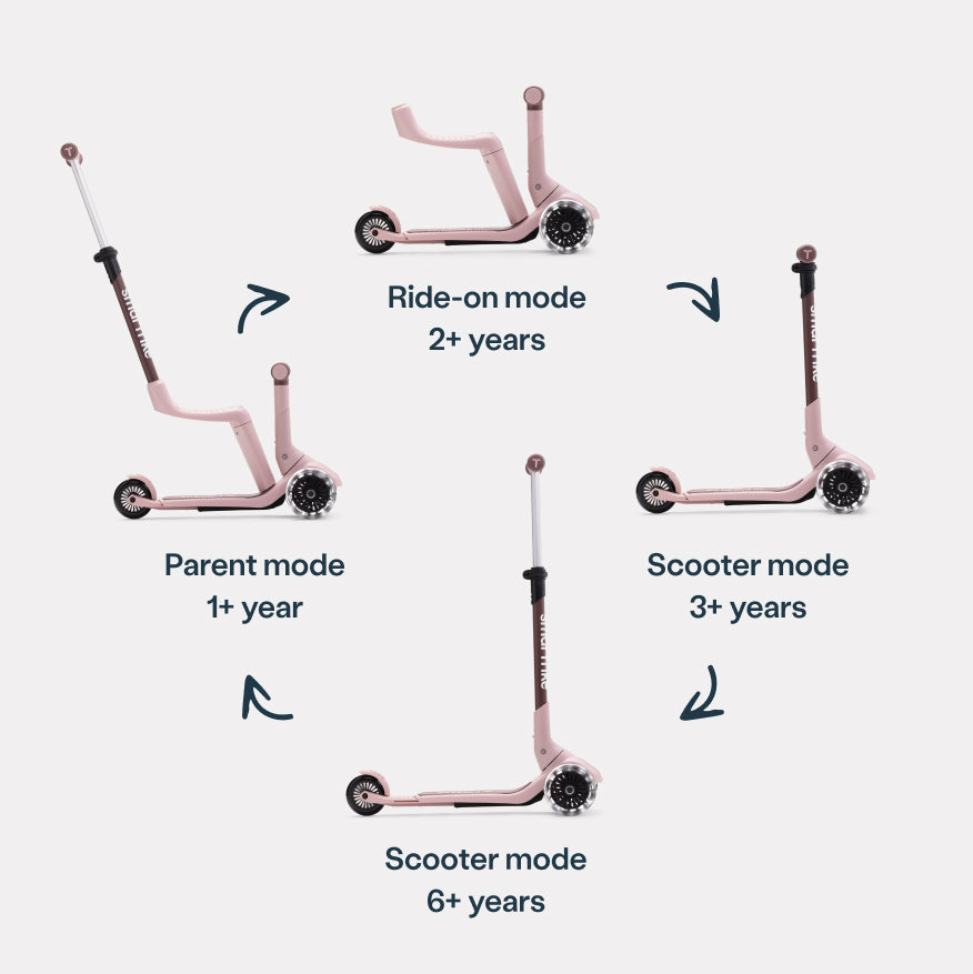 4-in-1 Kinder Scooter in Rosa mit Übersicht der Umbau-Modi – Elternmodus ab 1 Jahr, Ride-on ab 2 Jahren sowie Scooter-Modus ab 3 und 6 Jahren