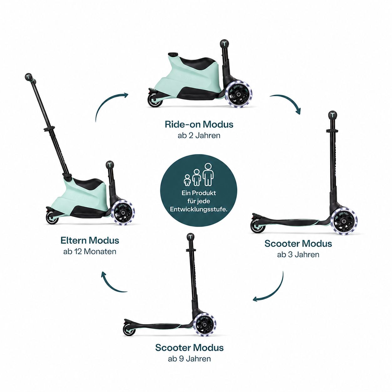 4-in-1 mitwachsender Kinder Scooter in Mint Grün mit Übersicht der Umbau-Modi: Elternmodus ab 12 Monaten, Ride-on ab 2 Jahren und Scooter ab 3 bis 9 Jahre